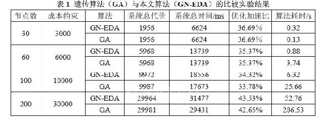 遗传算法（GA）与本文算法（GN-EDA ）的比较实验结果