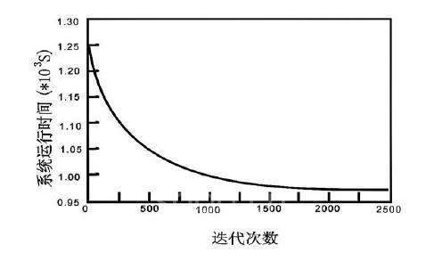 系统性能收敛曲线